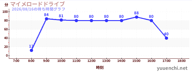 マイメロードドライブの待ち時間グラフ
