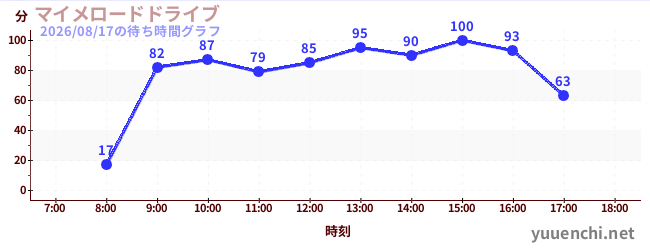 マイメロードドライブの待ち時間グラフ