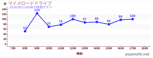 マイメロードドライブの待ち時間グラフ