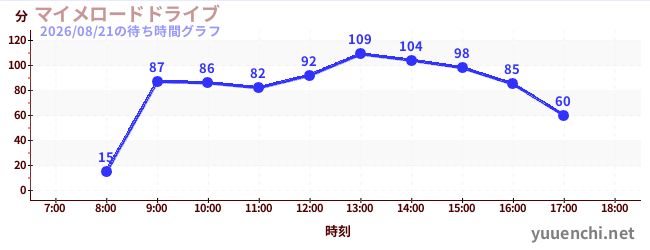 マイメロードドライブの待ち時間グラフ
