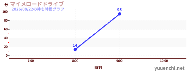 啞劇公路駕駛の待ち時間グラフ