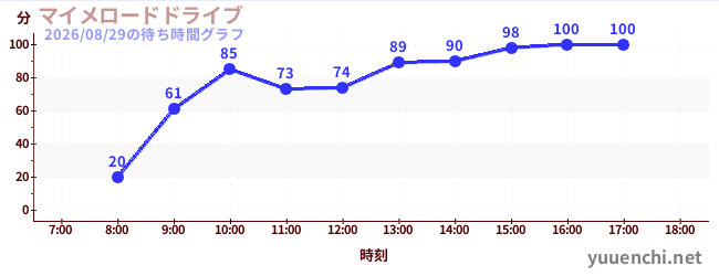 マイメロードドライブの待ち時間グラフ