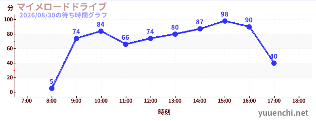 マイメロードドライブの待ち時間グラフ