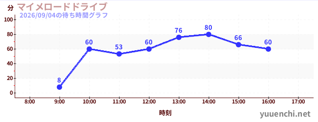 マイメロードドライブの待ち時間グラフ