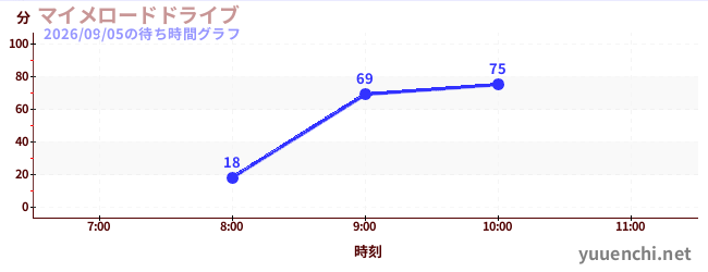 啞劇公路駕駛の待ち時間グラフ
