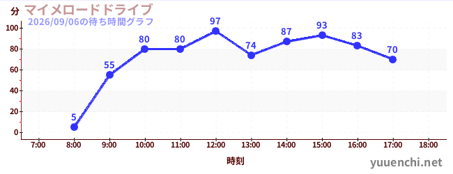 マイメロードドライブの待ち時間グラフ