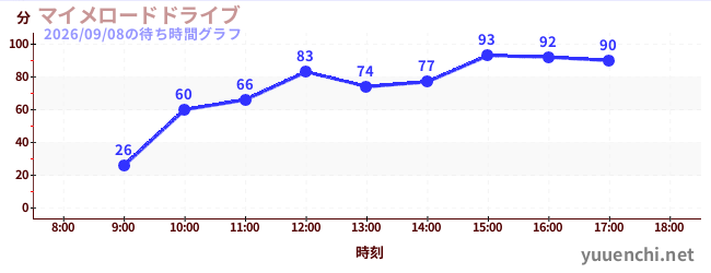 マイメロードドライブの待ち時間グラフ