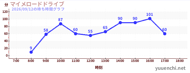 マイメロードドライブの待ち時間グラフ