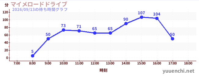 マイメロードドライブの待ち時間グラフ