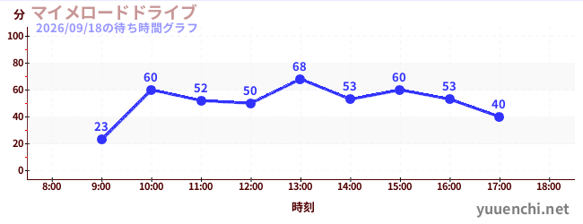 マイメロードドライブの待ち時間グラフ