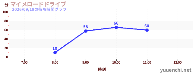 啞劇公路駕駛の待ち時間グラフ