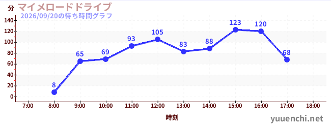 マイメロードドライブの待ち時間グラフ