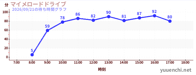 哑剧公路驾驶の待ち時間グラフ