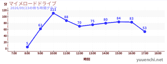 マイメロードドライブの待ち時間グラフ