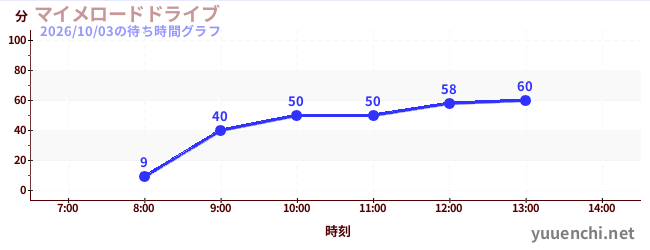 啞劇公路駕駛の待ち時間グラフ