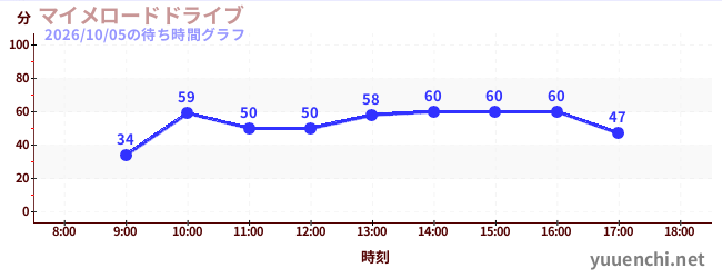 マイメロードドライブの待ち時間グラフ