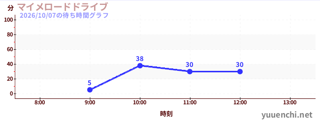 マイメロードドライブの待ち時間グラフ