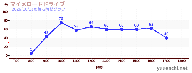 マイメロードドライブの待ち時間グラフ