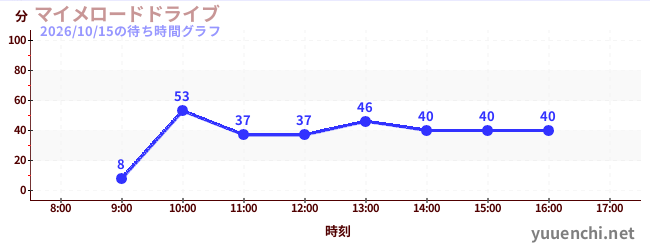 マイメロードドライブの待ち時間グラフ