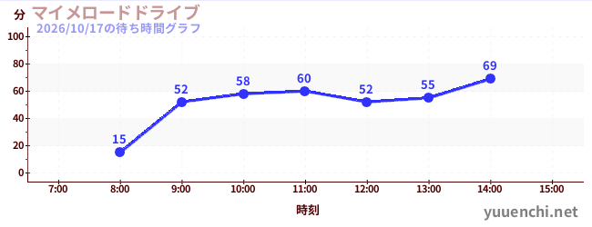 啞劇公路駕駛の待ち時間グラフ