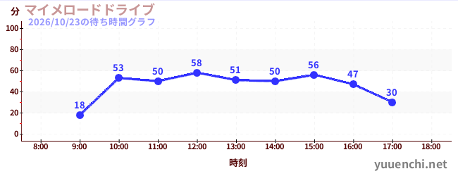 マイメロードドライブの待ち時間グラフ
