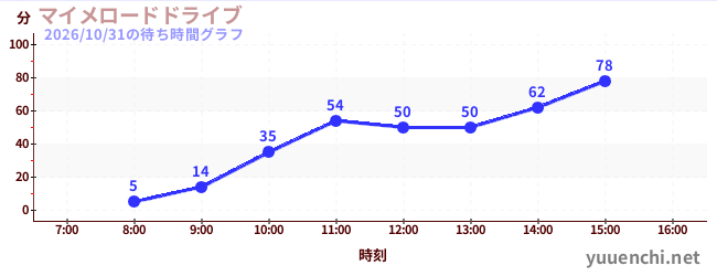 啞劇公路駕駛の待ち時間グラフ