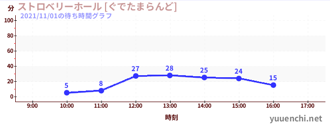 草莓馆【古德塔乐园】の待ち時間グラフ