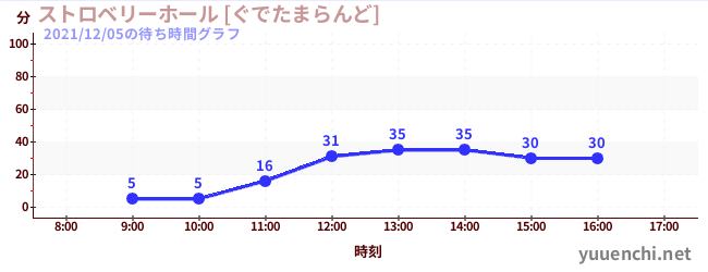 草莓馆【古德塔乐园】の待ち時間グラフ