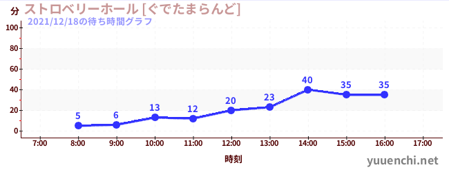 草莓館【古德塔樂園】の待ち時間グラフ
