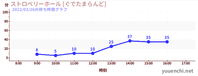 草莓館【古德塔樂園】の待ち時間グラフ