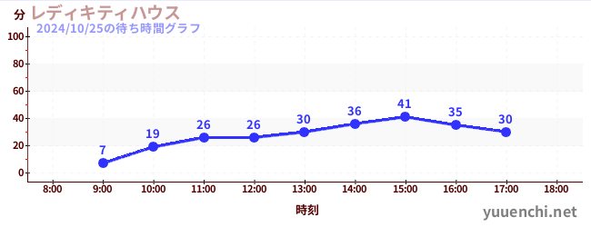 レディキティハウスの待ち時間グラフ