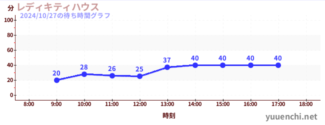 レディキティハウスの待ち時間グラフ