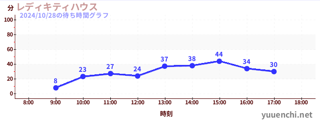 レディキティハウスの待ち時間グラフ