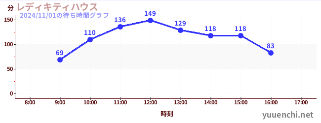 레이디 키티 하우스の待ち時間グラフ