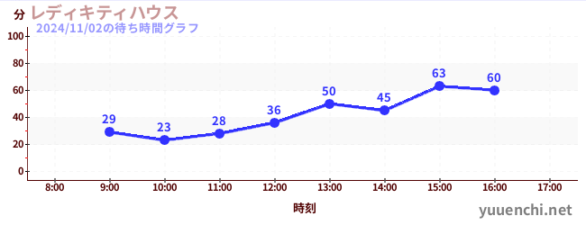 レディキティハウスの待ち時間グラフ