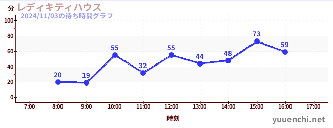 レディキティハウスの待ち時間グラフ