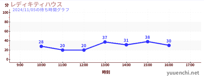 레이디 키티 하우스の待ち時間グラフ