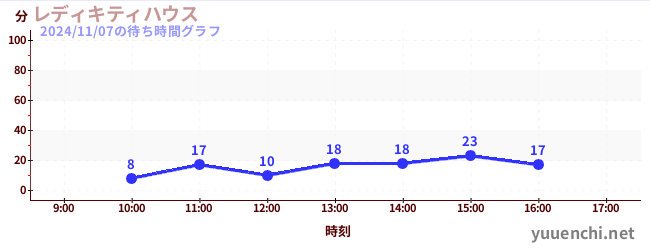 レディキティハウスの待ち時間グラフ