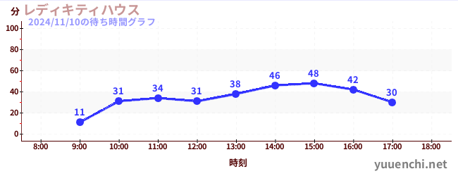 บ้านเลดี้คิตตี้の待ち時間グラフ