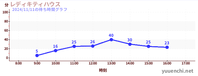 レディキティハウスの待ち時間グラフ