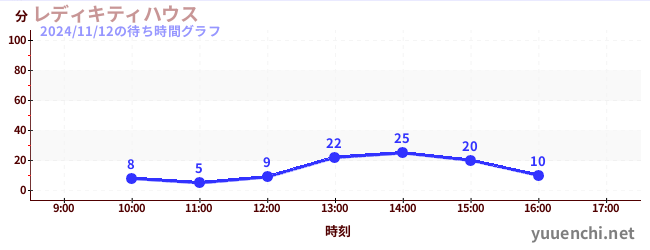 レディキティハウスの待ち時間グラフ