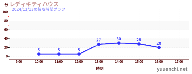 レディキティハウスの待ち時間グラフ