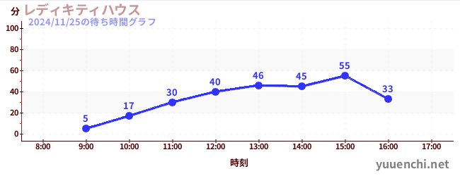 레이디 키티 하우스の待ち時間グラフ