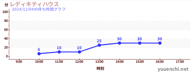 レディキティハウスの待ち時間グラフ