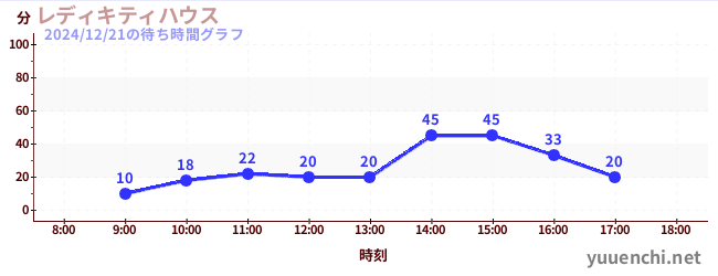 レディキティハウスの待ち時間グラフ