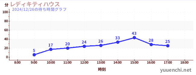 レディキティハウスの待ち時間グラフ