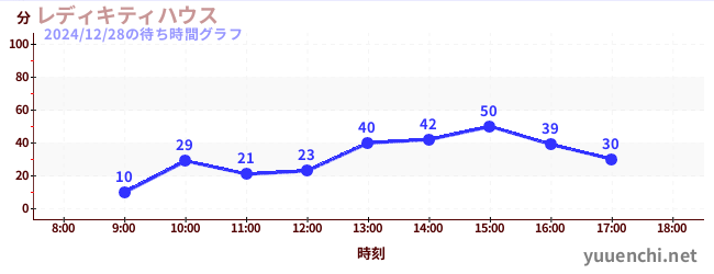 レディキティハウスの待ち時間グラフ