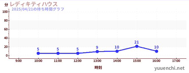レディキティハウスの待ち時間グラフ