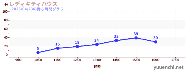 レディキティハウスの待ち時間グラフ