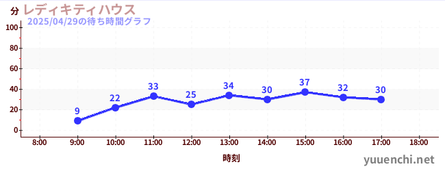 レディキティハウスの待ち時間グラフ